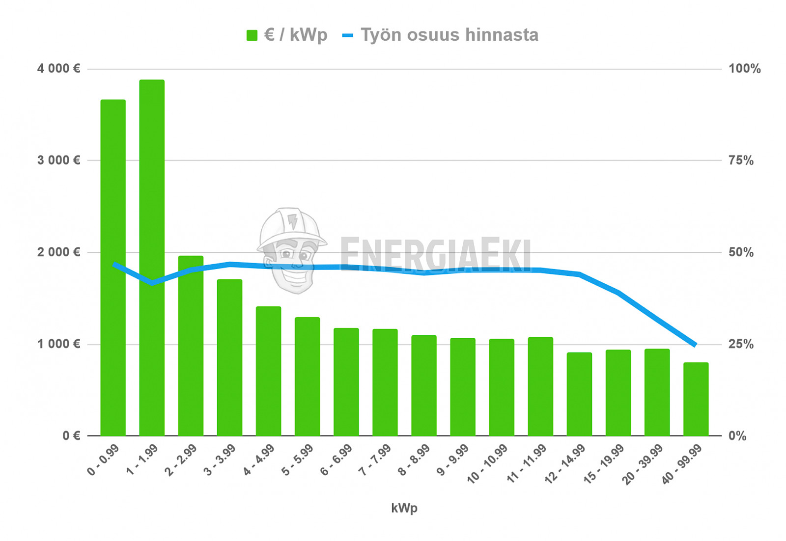 Miten järjestelmän koko vaikuttaa €/kWp-hintaan 2023 - EnergiaEki